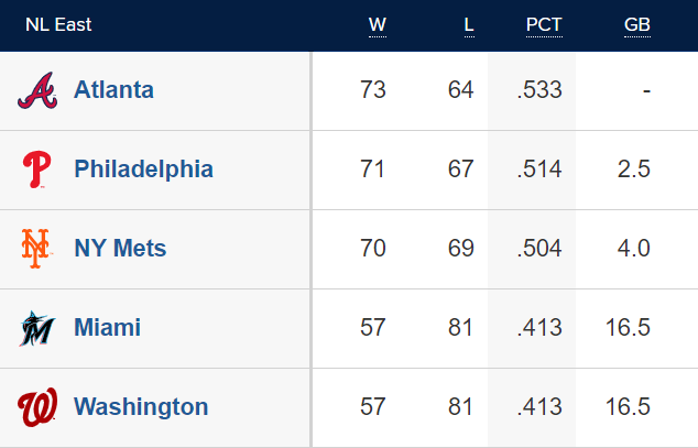 ナ・リーグ東地区の順位